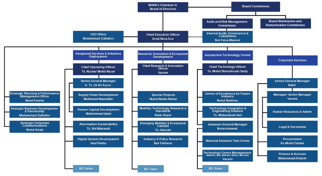 MARii Organisational Chart